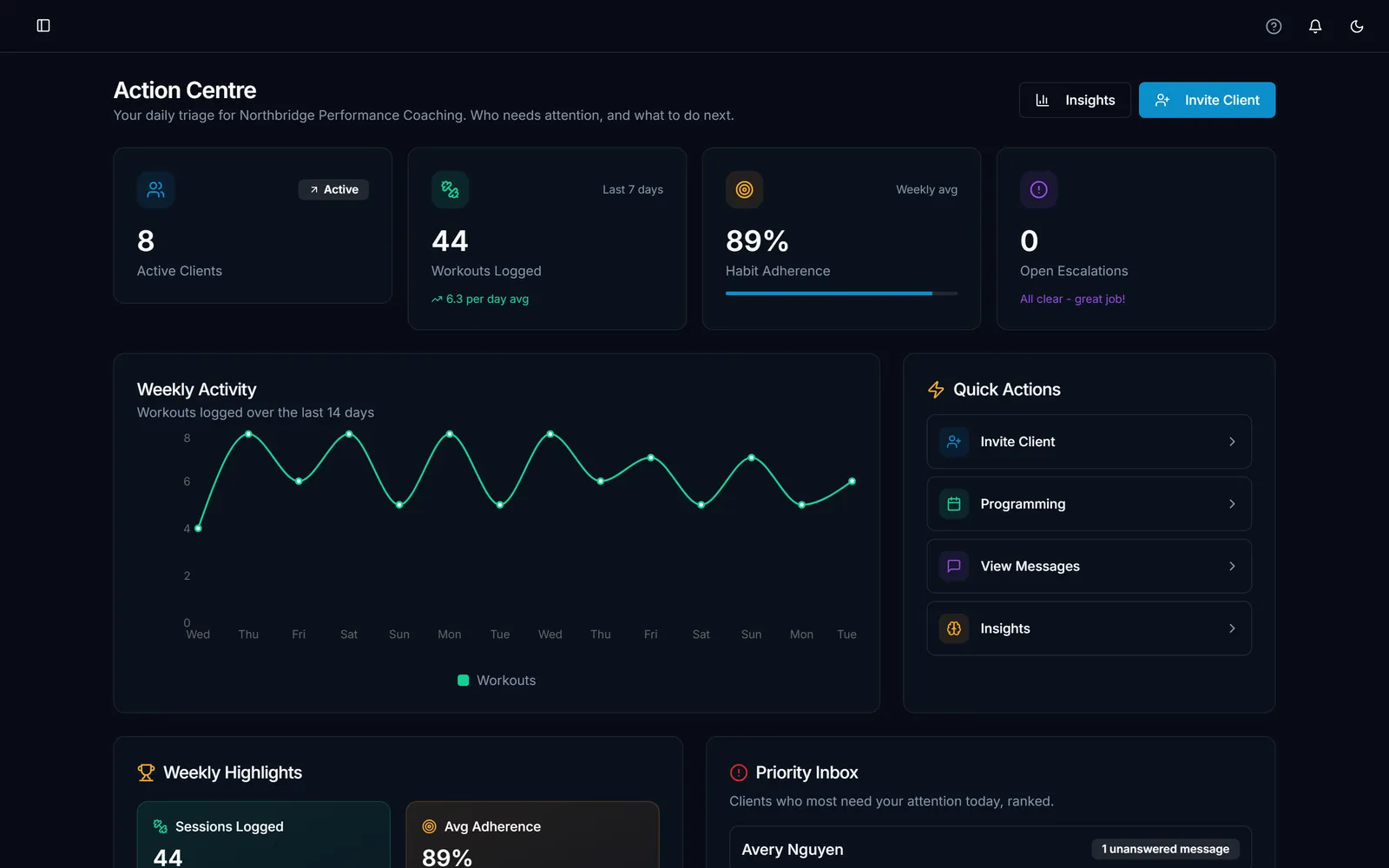 The FitnessForgeOS coach dashboard: client stats, a 14-day activity chart and a priority inbox.